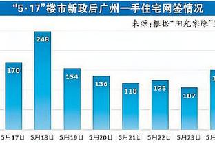 恩比德过去5个赛季37次砍下40+ 联盟第一 领先字母哥3次